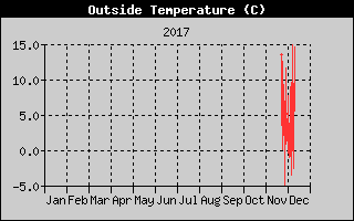 Kretanje Temperature