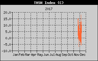Kretanje Relativne vlage