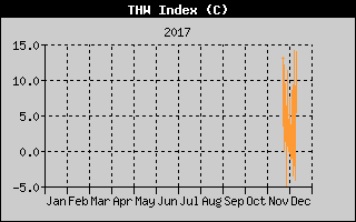 Kretanje Relativne vlage