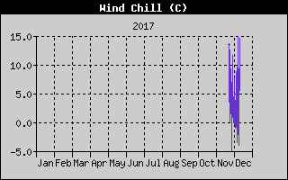 Kretanje Relativne vlage