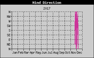 Kretanje Smera Vetra