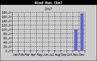 Kretanje Smera Vetra