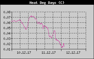 Kretanje Relativne vlage