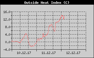 Kretanje Relativne vlage