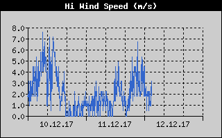 Kretanje Brzine Vetra