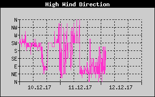 Kretanje Smera Vetra