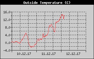 Kretanje Temperature