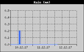 Kretanje Smera Vetra