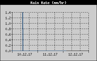 Kretanje Smera Vetra