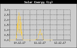 Kretanje Suncevog zracenja