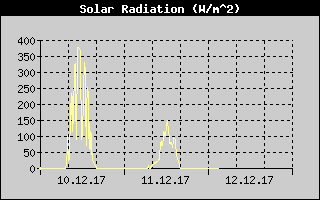 Kretanje Suncevog zracenja