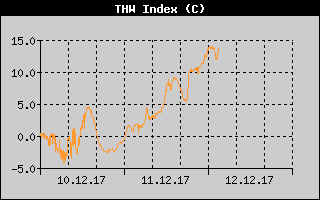 Kretanje Relativne vlage