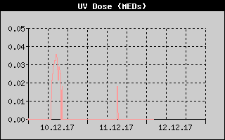 Kretanje UV dose