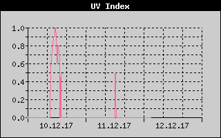 Kretanje UV indexa