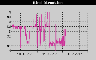 Kretanje Smera Vetra