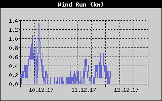 Kretanje Smera Vetra