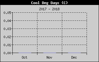 Kretanje Relativne vlage