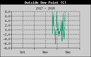 Kretanje Relativne vlage