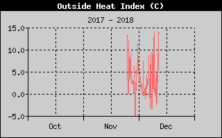 Kretanje Relativne vlage