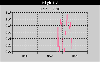 Kretanje maksimalnog UV indexa