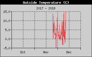 Kretanje Temperature
