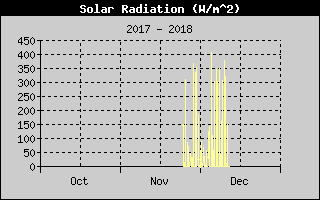 Kretanje Suncevog zracenja
