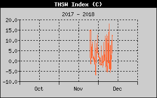 Kretanje Relativne vlage
