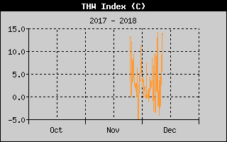 Kretanje Relativne vlage
