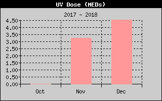 Kretanje UV dose