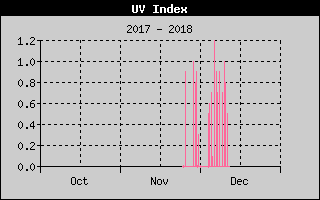 Kretanje UV indexa