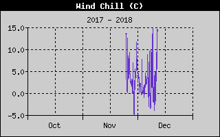 Kretanje Relativne vlage