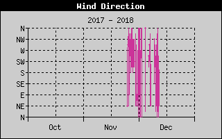 Kretanje Smera Vetra