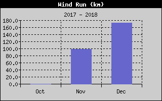 Kretanje Smera Vetra