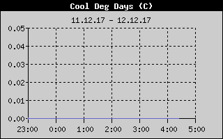 Kretanje Relativne vlage