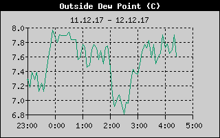 Kretanje Relativne vlage