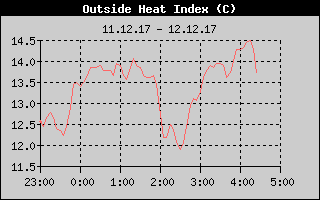 Kretanje Relativne vlage