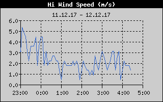 Kretanje Brzine Vetra