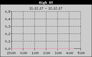 Kretanje maksimalnog UV indexa