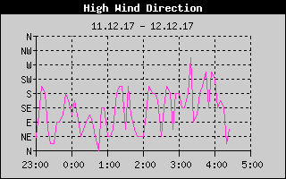 Kretanje Smera Vetra