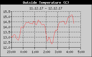 Kretanje Temperature
