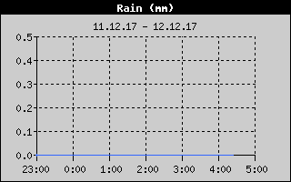 Kretanje Smera Vetra
