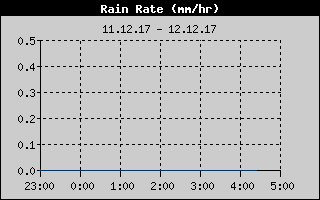 Kretanje Smera Vetra