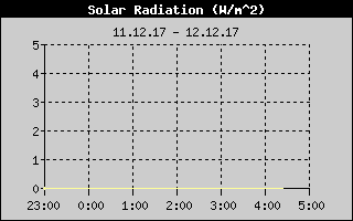 Kretanje Suncevog zracenja