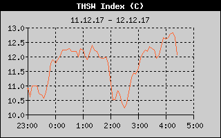 Kretanje Relativne vlage