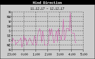 Kretanje Smera Vetra