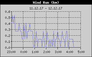 Kretanje Smera Vetra