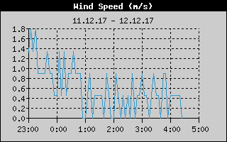 Kretanje Smera Vetra