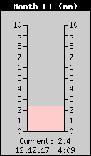 Mesecno isparavanje (Evapotranspiracija)
