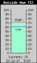 Trenutna Relativna Vlaga