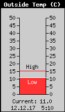 Trenutna Temperatura